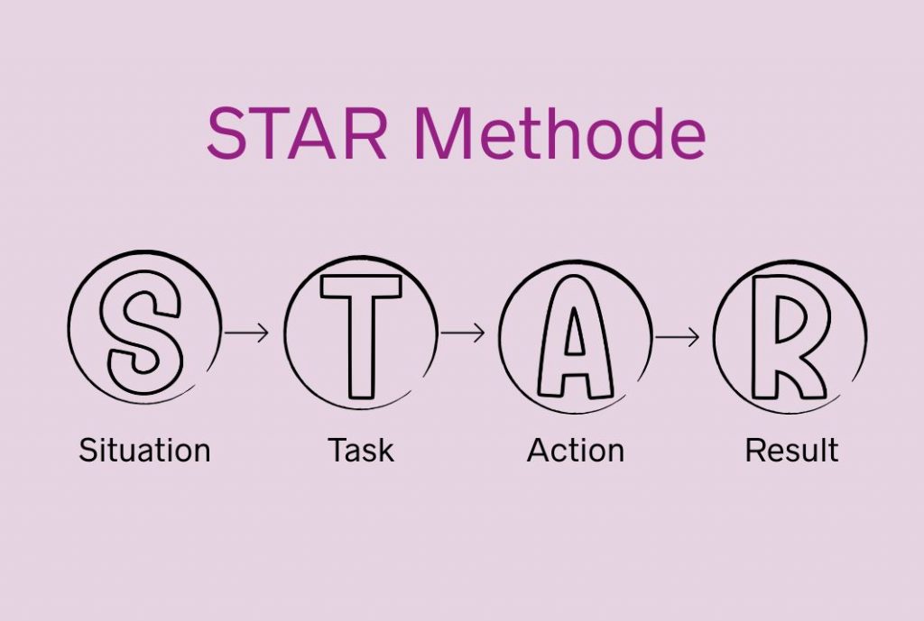 Die STAR Methode für Vorstellungsgespräche